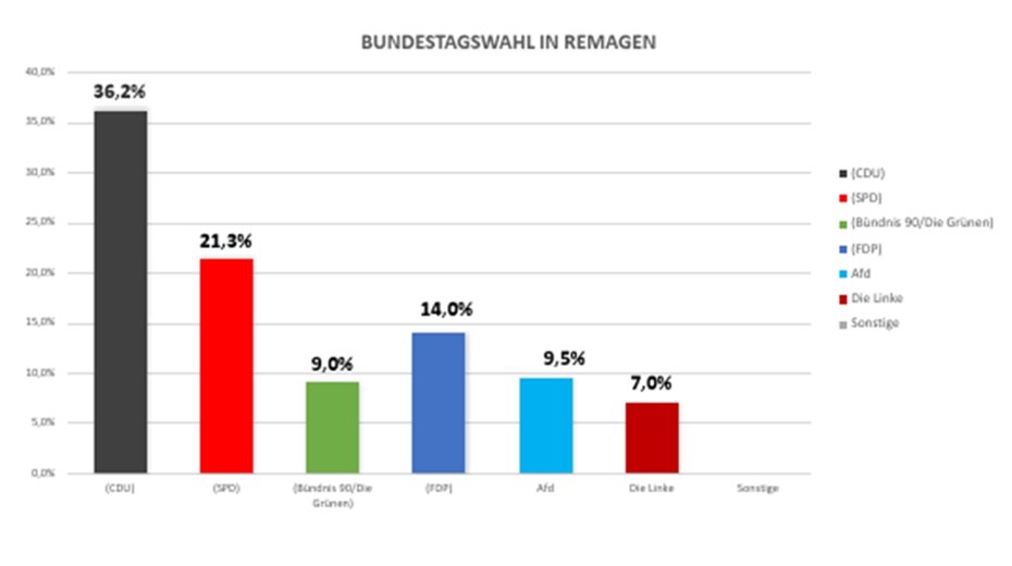 FDP und AfD waren
die Gewinner in Remagen