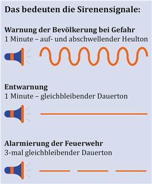 Sirenennetzwerk wird am bundesweiten Warntag mitgetestet