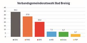 Wahl in der VG Bad Breisig