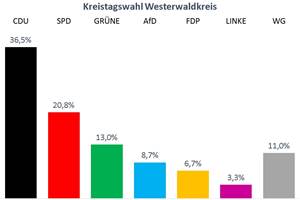 Verluste bei CDU und SPD