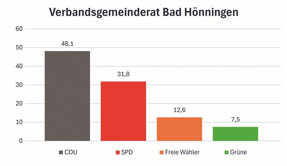 So haben
die Wähler entschieden