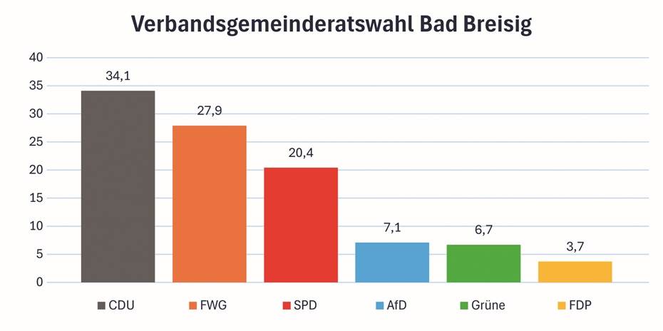 Wahl in der VG Bad Breisig