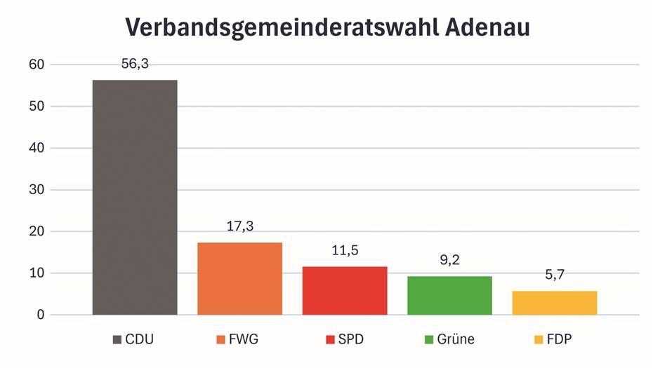 Die VG Adenau hat gewählt