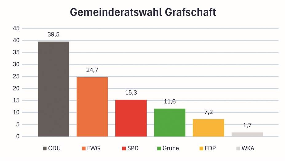 Gemeinderatswahl in der Grafschaft