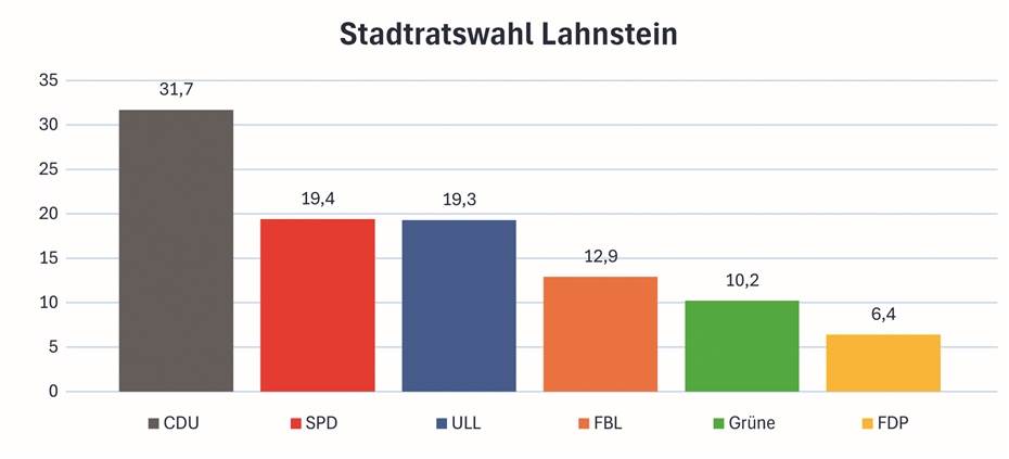 Stadtratswahl in Lahnstein