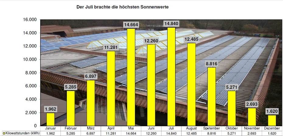 Zehn Dächer ernten
Sonne für 347.000 Euro